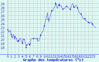 Courbe de tempratures pour Le Havre - Octeville (76)