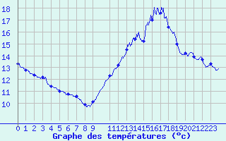 Courbe de tempratures pour Pointe de Chassiron (17)