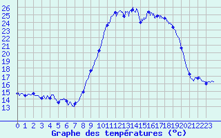 Courbe de tempratures pour Carros (06)