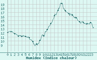 Courbe de l'humidex pour Mcon (71)