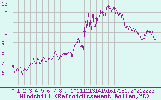 Courbe du refroidissement olien pour Pontorson (50)