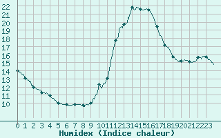 Courbe de l'humidex pour Bordeaux (33)