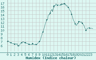 Courbe de l'humidex pour Bordeaux (33)