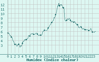 Courbe de l'humidex pour Saint-Brieuc (22)