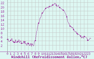 Courbe du refroidissement olien pour Figari (2A)