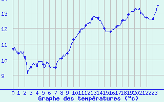 Courbe de tempratures pour Cambrai / Epinoy (62)