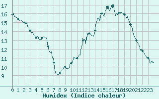Courbe de l'humidex pour Lyon - Bron (69)