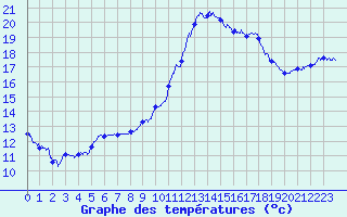 Courbe de tempratures pour Le Bourget (93)