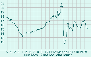 Courbe de l'humidex pour Courdimanche (91)