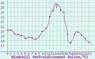 Courbe du refroidissement olien pour Abbeville (80)