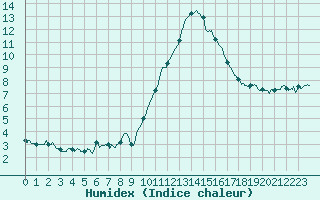 Courbe de l'humidex pour Limoges (87)