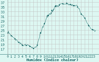 Courbe de l'humidex pour Bagnres-de-Luchon (31)