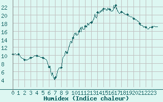 Courbe de l'humidex pour Troyes (10)