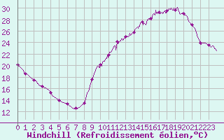 Courbe du refroidissement olien pour Auch (32)