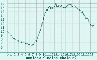 Courbe de l'humidex pour Abbeville (80)