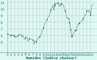 Courbe de l'humidex pour Marignane (13)