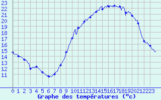 Courbe de tempratures pour Saint-Gervais-d