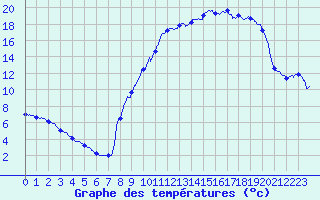 Courbe de tempratures pour Formigures (66)