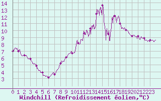Courbe du refroidissement olien pour Chteaudun (28)