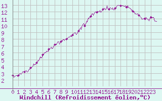 Courbe du refroidissement olien pour Pontoise - Cormeilles (95)