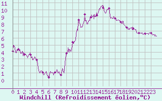 Courbe du refroidissement olien pour Abbeville (80)
