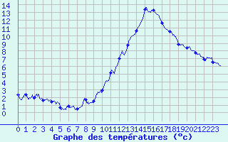 Courbe de tempratures pour Millau - Soulobres (12)