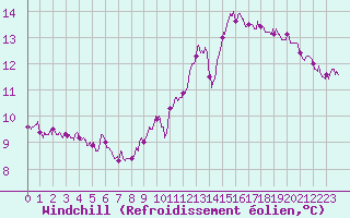 Courbe du refroidissement olien pour Orlans (45)