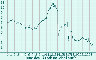 Courbe de l'humidex pour Saint-Quentin (02)