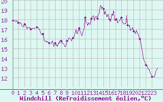 Courbe du refroidissement olien pour Quimper (29)