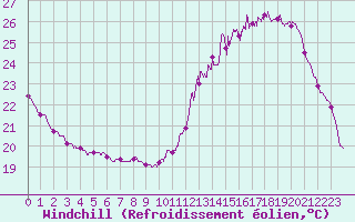Courbe du refroidissement olien pour Bourges (18)