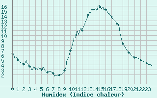 Courbe de l'humidex pour Bourg-Saint-Maurice (73)