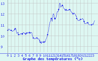 Courbe de tempratures pour Ile de Groix (56)