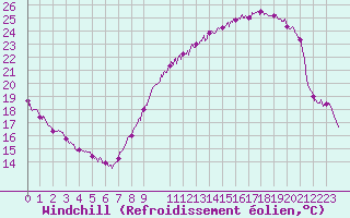 Courbe du refroidissement olien pour Metz (57)
