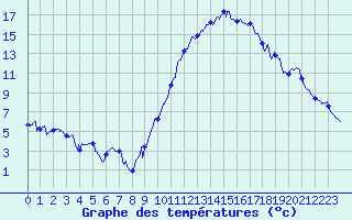 Courbe de tempratures pour Belfort-Dorans (90)