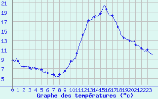 Courbe de tempratures pour Dax (40)