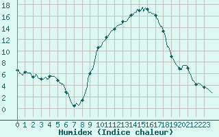 Courbe de l'humidex pour Nmes - Courbessac (30)