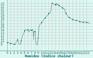 Courbe de l'humidex pour Nice (06)