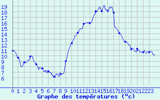 Courbe de tempratures pour Istres (13)
