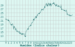 Courbe de l'humidex pour Saint-Girons (09)