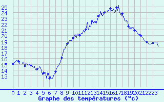 Courbe de tempratures pour Rochefort Saint-Agnant (17)