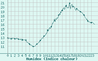 Courbe de l'humidex pour Villacoublay (78)