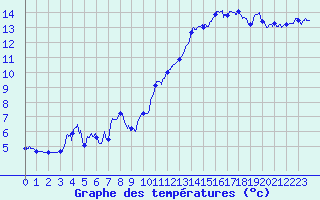 Courbe de tempratures pour Mont-Aigoual (30)