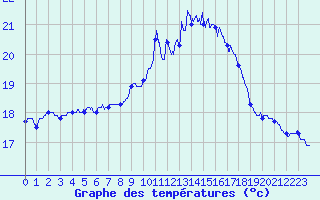 Courbe de tempratures pour Ile du Levant (83)