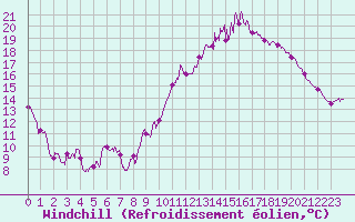 Courbe du refroidissement olien pour Toulouse-Blagnac (31)