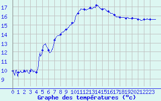 Courbe de tempratures pour Toulon (83)