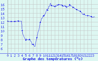 Courbe de tempratures pour Capbreton (40)