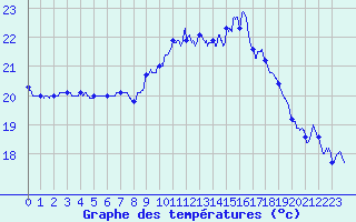 Courbe de tempratures pour Cap Pertusato (2A)