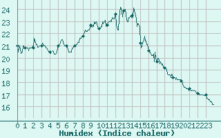 Courbe de l'humidex pour Saunay (37)