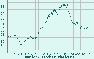 Courbe de l'humidex pour Saint-Quentin (02)