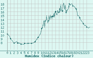 Courbe de l'humidex pour Lacapelle-Biron (47)